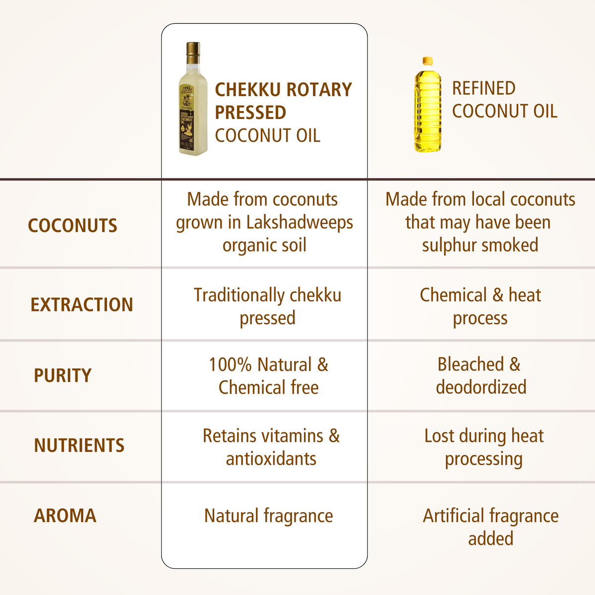 KLF Coconad Chekku Rotary Pressed Coconut Oil — product comparison graphic