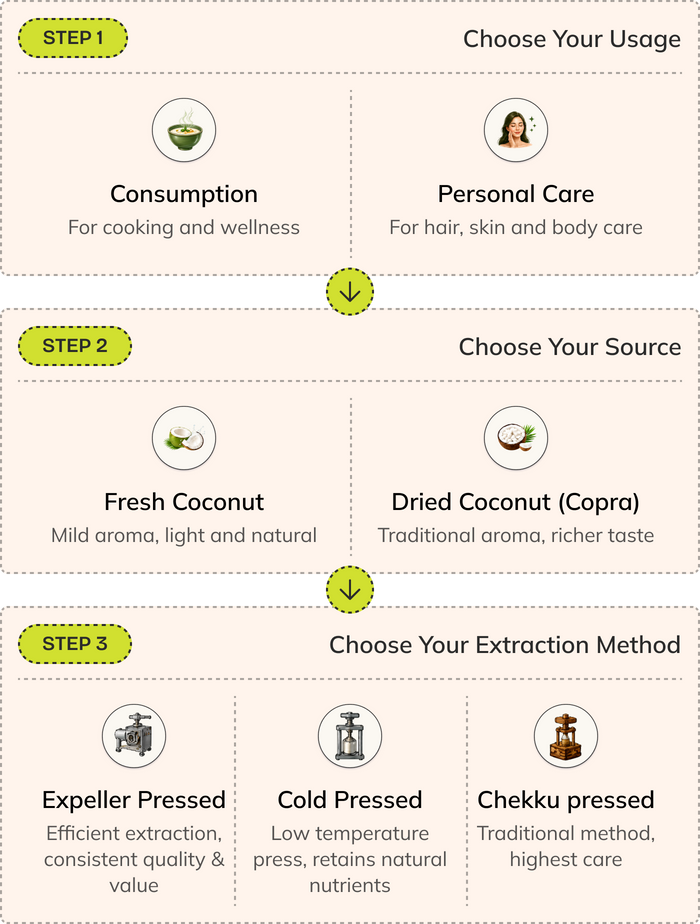 Oil Selection Wizard Steps Flowchart